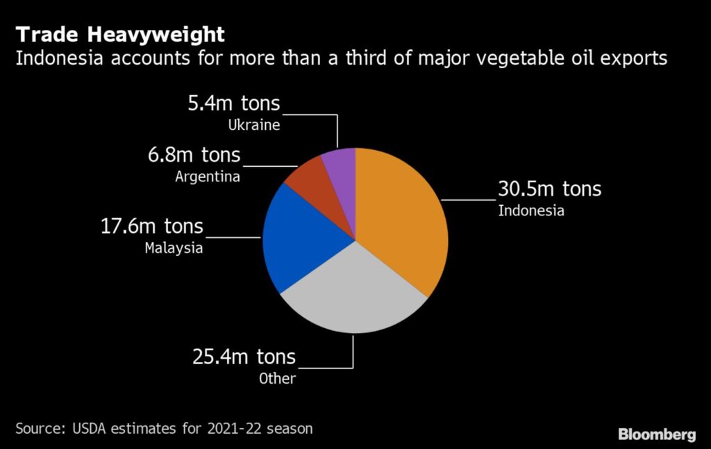 Edible Oil Exporter vs Meat Exporter: Cross-Comparisons in Trade Policies