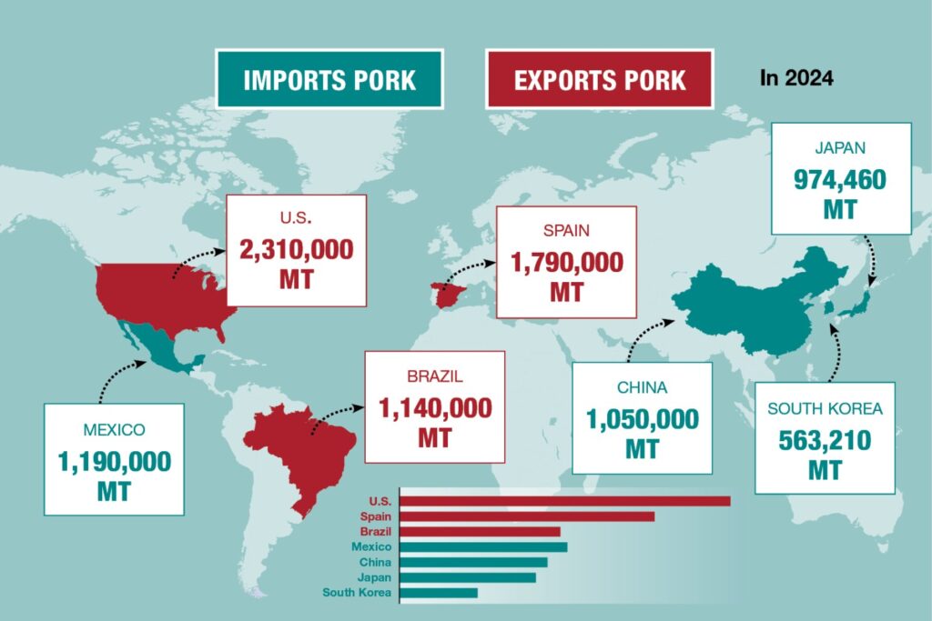 exports of pork, pork export logistics