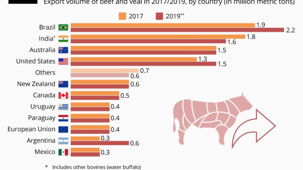 highest beef exporter country, Brazil beef export