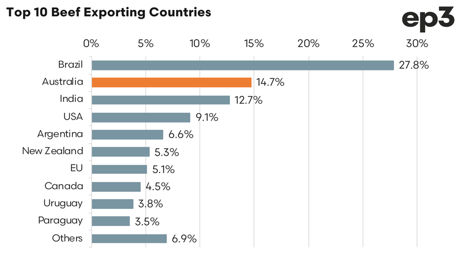 Beef Export by Country: Which Nations Lead in Volume & Value