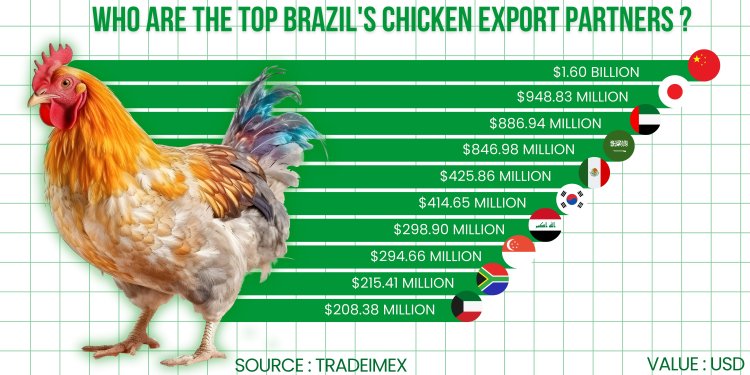 chicken exporting countries map 2025