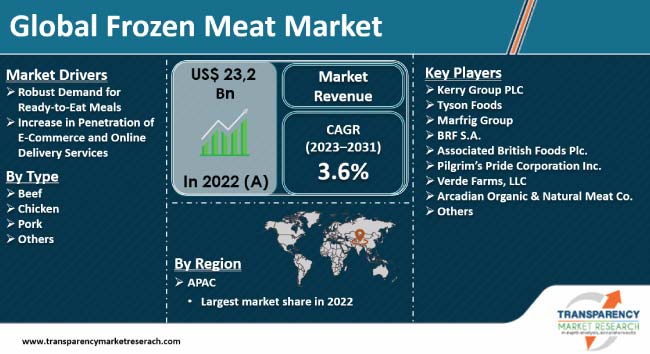 Global Frozen Chicken Market Sizes: A Regional Deep Dive for Exporters